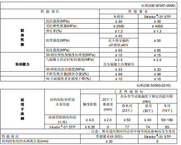 西卡粘鋼膠性能參數